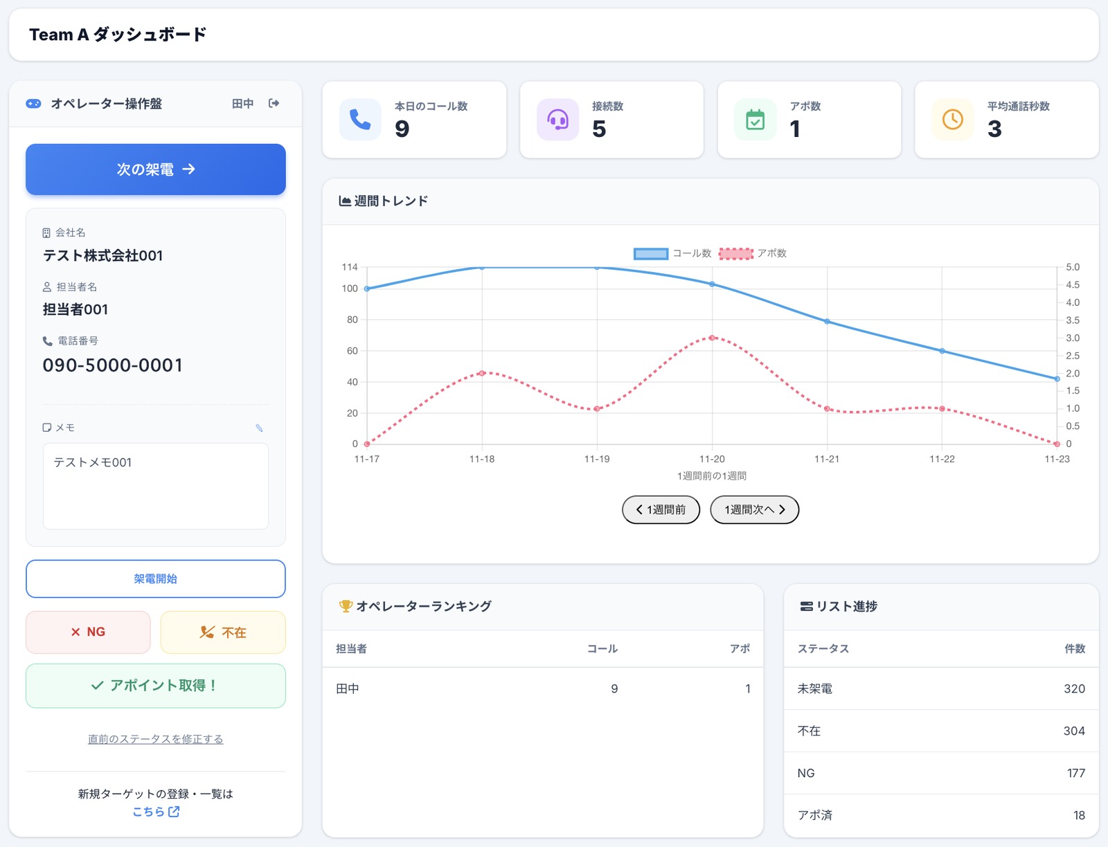 テレアポ管理ダッシュボード：KPI分析画面